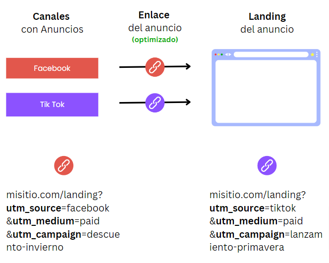 optimizacion de enlaces en ga4