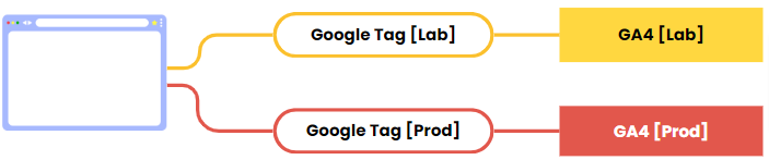 google tag